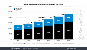 Crescimento da receita gerada a partir de microtransações (compras) de aplicativos mobile (para celulares e tablets) de 2021 a 2026. Fonte: SensorTower