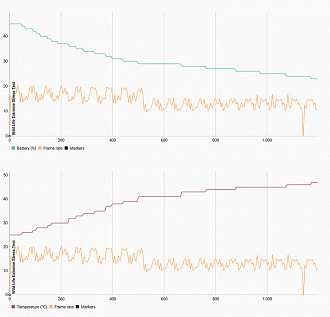 Gráficos que mostram o desempenho caindo ao ponto que a temperatura e a bateria começam a se alterar