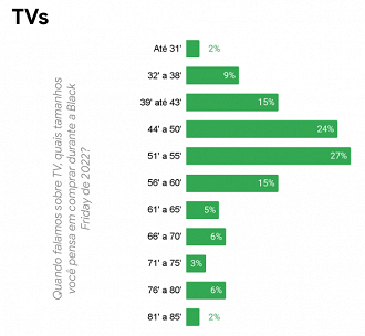 O brasileiro vai dar preferência a modelos de até 55 polegadas na hora de comprar a TV ideal