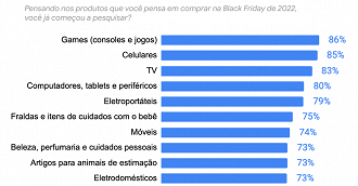 As primeiras categorias mostram que o mercado de eletrônicos vai impulsionar boa parte das vendas durante a Black Friday 2022 (Crédito: Google, Offerwise /Reprodução)