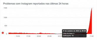 Captura de tela do gráfico de reclamações às 11:21 de segunda-feira (31 de outubro de 2022). Fonte: Vitor Valeri