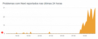 O pico de reclamações foi alcançado agora há pouco, por volta das 13h da tarde.