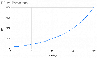 DPI vs Porcentagem - Fonte: Logitech