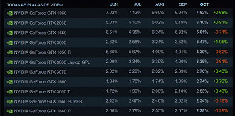 Juntas, as placas canceladas somam cerca de 13,4% de todas as GPUs usadas por usuários da Steam.