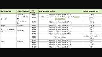 Versões de drivers NVIDIA lançados para a correção de 25 vulnerabilidades para solucionar problemas de segurança no Windows 10 e no Windows 11. Fonte: NVIDIA