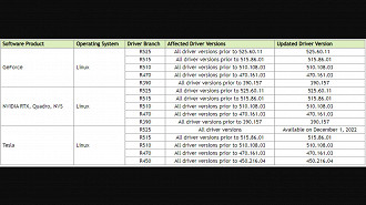 Versões de drivers NVIDIA lançados para a correção de 25 vulnerabilidades para solucionar problemas de segurança no Linux. Fonte: NVIDIA