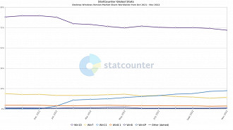 Participação do Windows 10, 11, 8, 7 e XP no mercado em novembro de 2022. Fonte: statcounter