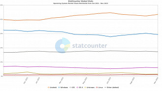 Participação do Windows no mercado de sistemas operacionais em novembro de 2022. Fonte: statcounter