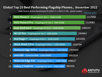 Top 10 celulares mais poderosos do mundo, segundo o AnTuTu (Reprodução: AnTuTu)