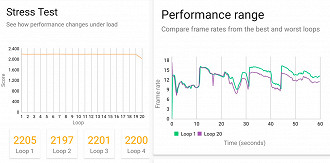 Gráficos da performance do M53 5G durante o teste do 3Dmark