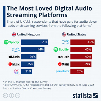 Plataformas de streaming de música mais utilizadas nos EUA e no Reino Unido (Inglaterra), segundo a Statista. Fonte: Statista