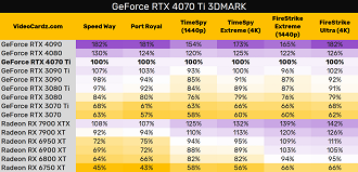 Benchmarks vazados da RTX 4070 TI - Fonet: Videocardz