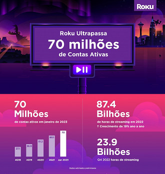 Baseado em dados estimados preliminares, Roku apresenta o infográfico do número de contas ativas em todo o mundo