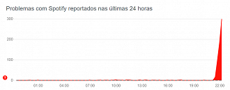 Spotify ficar fora do ar na noite desta sexta-feira (13) (Reprodução: Downdetector)