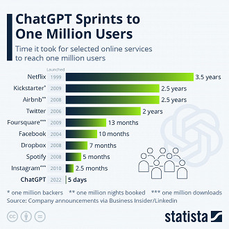 ChatGPT alcançou um milhão de usuários em menos de uma semana (Statista/Reprodução)