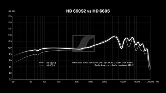 Gráfico de resposta de frequência comparando o Sennheiser HD660S com o Sennheiser HD660S2. Fonte: Reddit
