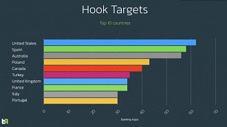 Principais alvos do malware Hook que está roubando dados de aplicativos de bancos em celulares Android.