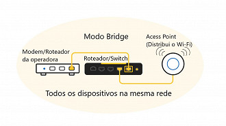 Funcionamento de uma rede de internet residencial com o modo Bridge ativado no modem da operadora. Fonte: Vitor Valeri