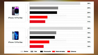 Custo de produção do iPhone 14 Pro Max; Foto: Counterpoint