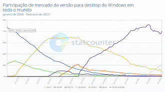 Em 2009, o Windows XP ainda contava com 78,45% de participação no mercado de sistemas operacionais da Microsoft. Fonte: statcounter