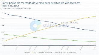 O Windows 7 ultrapassou o Windows XP entre outubro e novembro de 2011 na participação de mercado dos sistemas operacionais da Microsoft. Fonte: statcounter