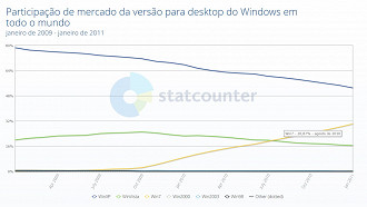 O Windows 7 ultrapassou o Windows Vista em agosto de 2010 com aproximadamente 20% de participação no mercado dos sistemas operacionais da Microsoft. Fonte: statcounter