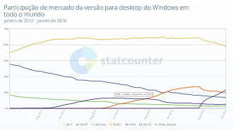 O Windows 8 não ultrapassou 10% de participação no mercado dos sistemas operacionais da Microsoft. Fonte: statcounter