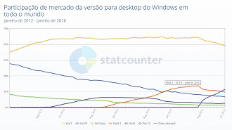 O Windows 8.1 teve um pico máximo de 19,2% na participação do mercado dos sistemas operacionais da Microsoft. Fonte: statcounter