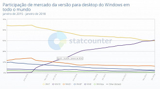 O Windows 10 ultrapasso o Windows 8.1 com apenas 16%