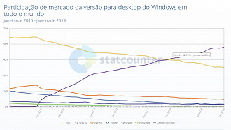 O Windows 10 ultrapassou o Windows 7 com quase 43% de participação no mercado dos sistemas operacionais da Microsoft. Fonte: statcounter