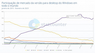 Em dezembro de 2021 o Windows 10 batia seu pico máximo de participação no mercado