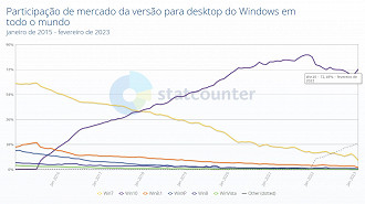 Em fevereiro de 2023 o Windows 10 ainda é o sistema operacional da Microsoft mais utilizado do mundo com 72,18% de participação.