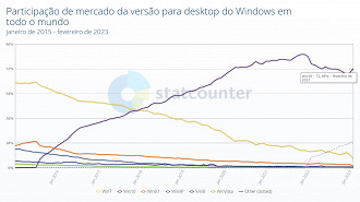 Em fevereiro de 2023 o Windows 10 ainda é o SO mais utilizado do mundo com 72,18% de participação no mercado dos sistemas operacionais da Microsoft. Fonte: statcounter