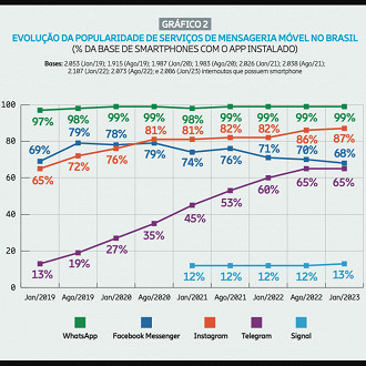 Pesquisa de aplicativos mobile de mensagens instantâneas no Brasil. Fonte: mobiletime