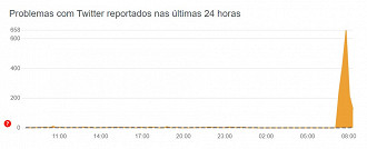 Gráfico de problemas com Twitter reportados nas últimas 24 horas (Imagem: Downdetector/Reprodução)