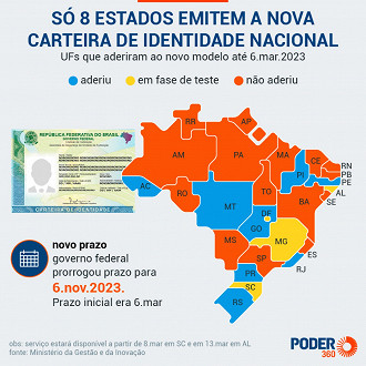 Estados que estão emitindo a nova Carteira de Identidade Nacional (CIN) no Brasil. Fonte: Poder360