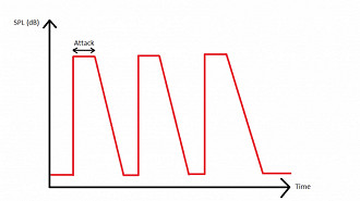 Representação do ataque - nível de SPL e tempo. Fonte: crinacle