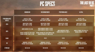 Requisitos para jogar The Last of Us Parte 1. Fonte: Sony