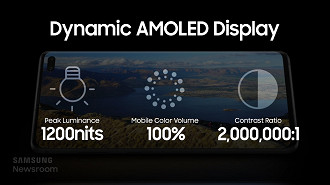 As telas Dynamic AMOLED permite uma iluminação com pico de 1.200 nits, que não sofre escurecimento mesmo debaixo de luz solar, além de uma grande variedade de cores e contraste.