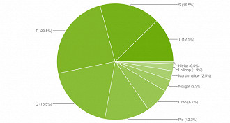 Participação de mercado do Android em abril