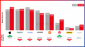 Market Share smartphones na China em 2023; Foto Counterpoint