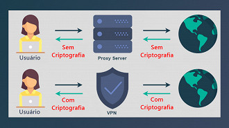 Diferença entre Proxy e VPN