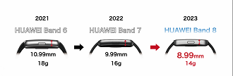 A Huawei Band 8 é mais leve e fina que a Huawei Band 7 e Band 6