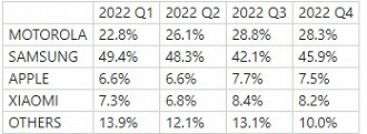 In 2022, all quarters ended with Motorola ahead of Apple and with a good margin between them.