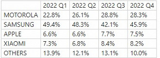 Em 2022, todos os trimestres foram concluídos com a Motorola na frente da Apple e com uma boa margem entre elas.