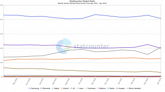 Apple supera Motorola no mercado brasileiro, segundo o StatCounter