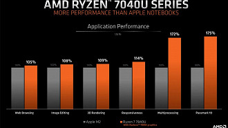 Desempenho do novo processador AMD Ryzen 7 7840U contra o Apple Silicon M2. Fonte: AMD
