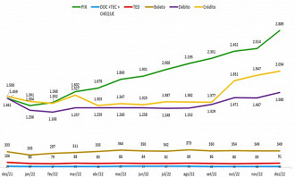 Número de transações dos meios de pagamento (em milhões) no ano de 2022. Fonte: Febraban