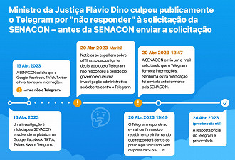 Linha do tempo da versão da história relatada pelo Telegram sobre o que houve ao acusarem a empresa de não responder à solicitação feita pela SENACON. Fonte: Twitter (telegram_br)