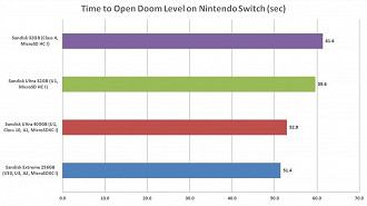 Comparativo de cartões microSD analisando o tempo para abrir o jogo Doom no Nintendo Switch. Fonte: pcworld